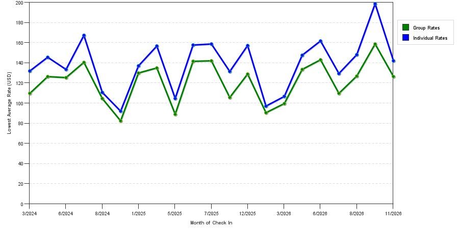 seasonality of hotel rates in Lanham