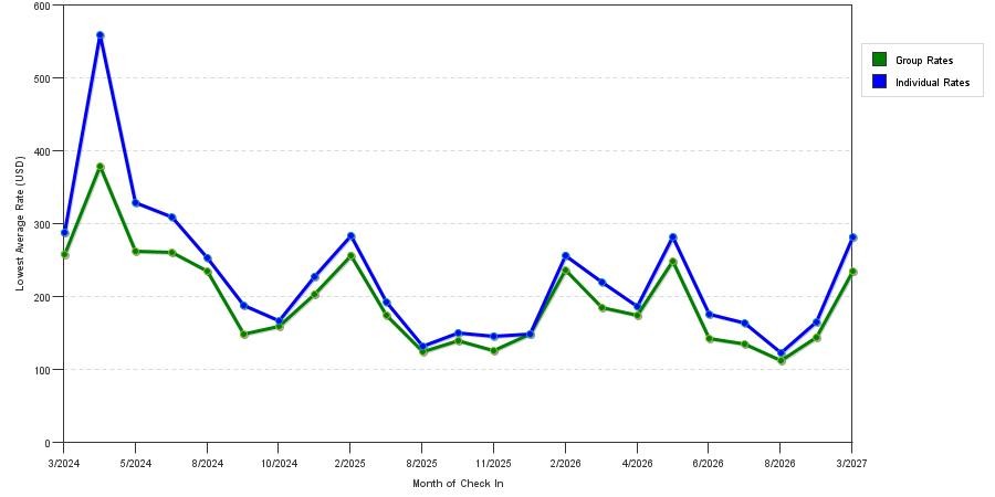 seasonality of hotel rates in Largo
