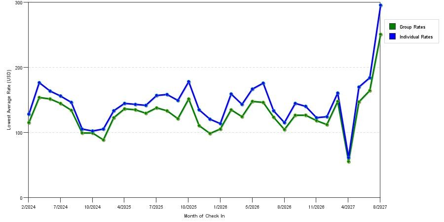 seasonality of hotel rates in Largo