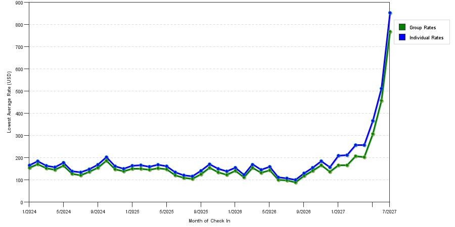 seasonality of hotel rates in Las Vegas