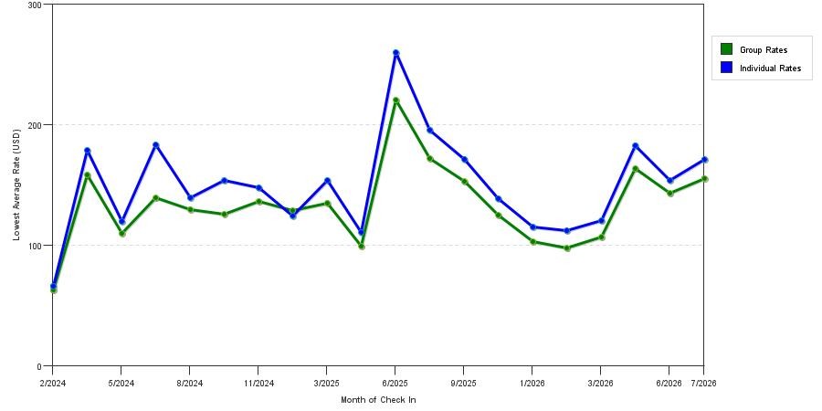 seasonality of hotel rates in Latham