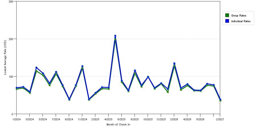 seasonality of hotel rates in Laughlin