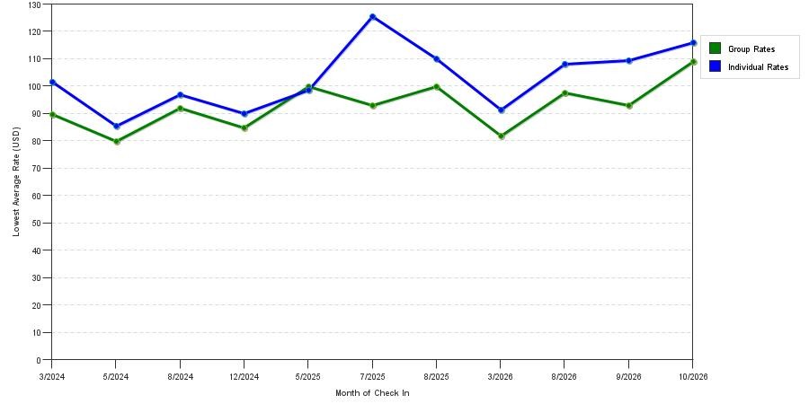 seasonality of hotel rates in Laurinburg