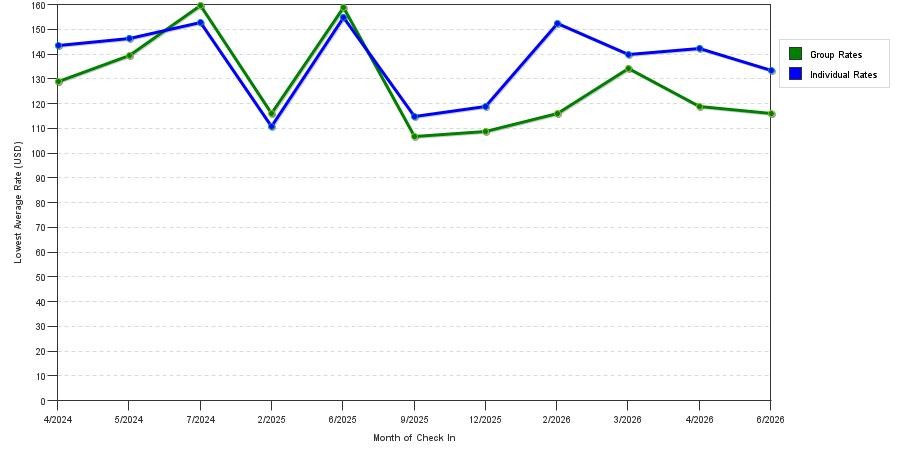 seasonality of hotel rates in Layton