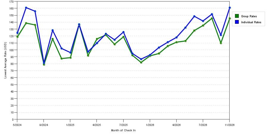 seasonality of hotel rates in League City