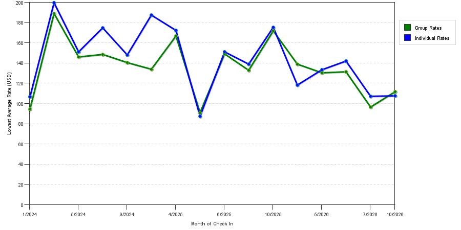 seasonality of hotel rates in Lebanon