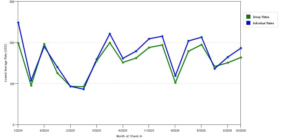 seasonality of hotel rates in Lebanon