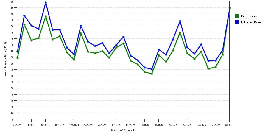 seasonality of hotel rates in Lebanon
