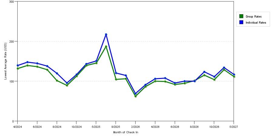 seasonality of hotel rates in Leeds