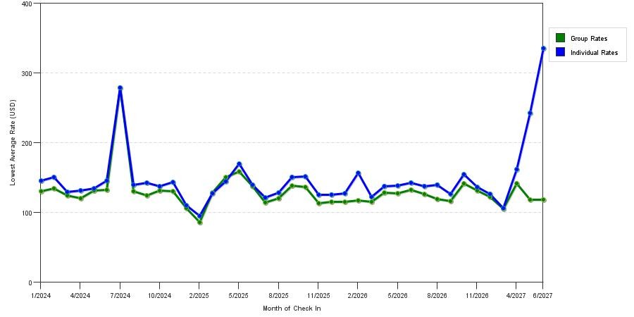 seasonality of hotel rates in Leesburg