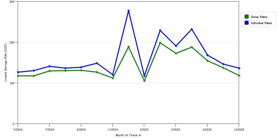 seasonality of hotel rates in Lemont