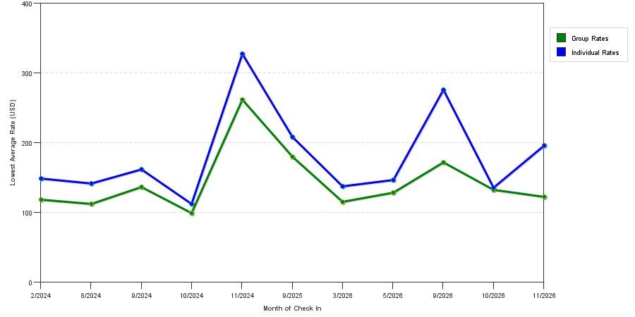 seasonality of hotel rates in Lenoir City
