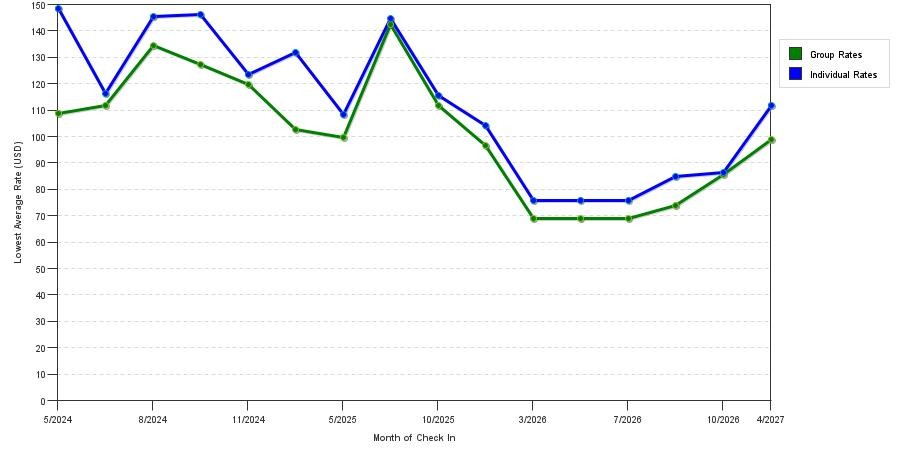seasonality of hotel rates in Lenoir