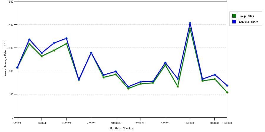 seasonality of hotel rates in Lenox