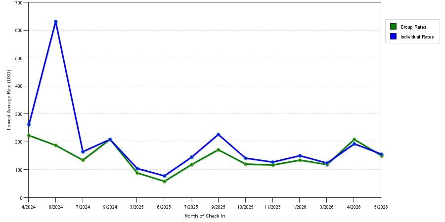 seasonality of hotel rates in Lewiston