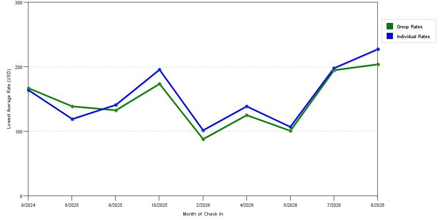 seasonality of hotel rates in Lewiston