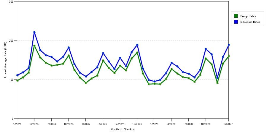 seasonality of hotel rates in Lexington