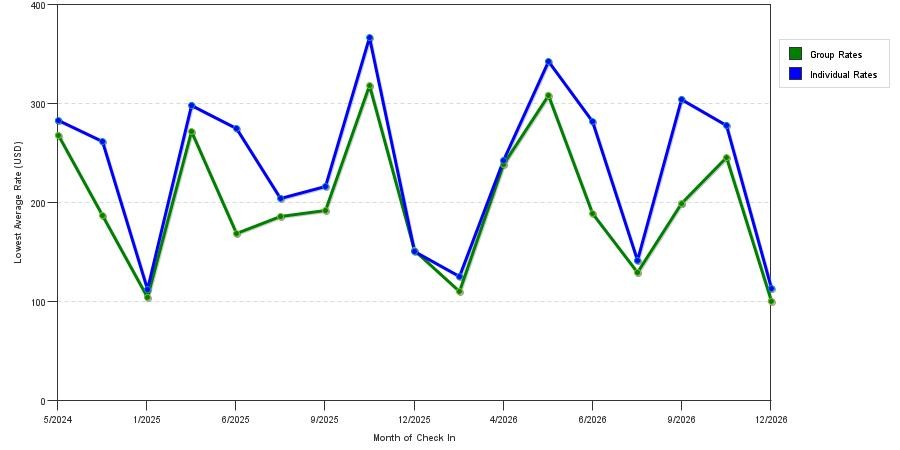 seasonality of hotel rates in Lexington