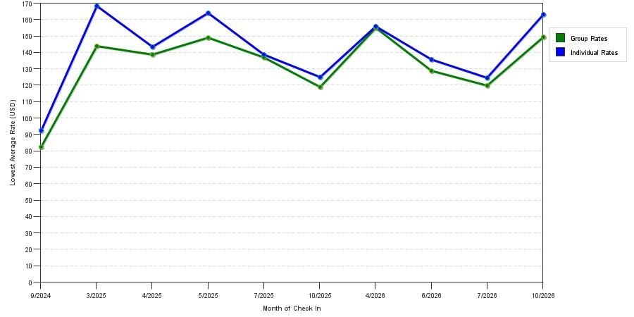 seasonality of hotel rates in Lexington Park