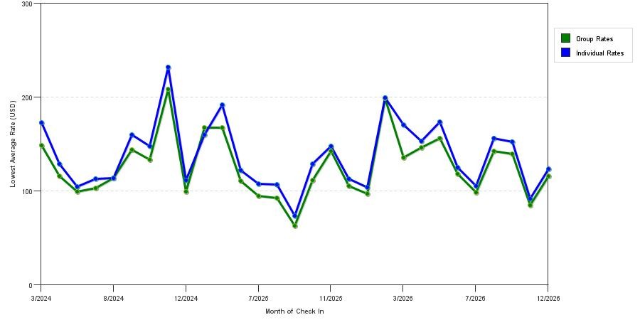 seasonality of hotel rates in Lexington