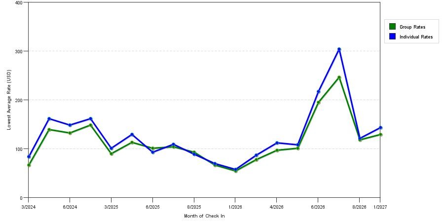 seasonality of hotel rates in Liberty