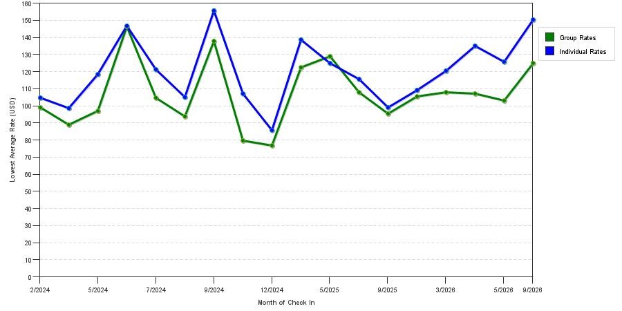 seasonality of hotel rates in Libertyville