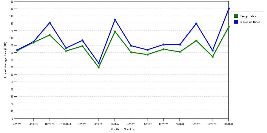 seasonality of hotel rates in Lilburn