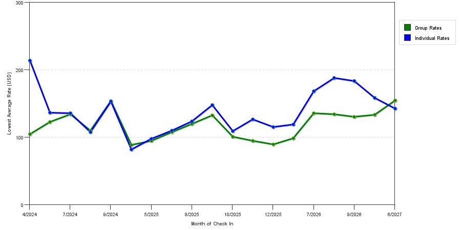 seasonality of hotel rates in Lima