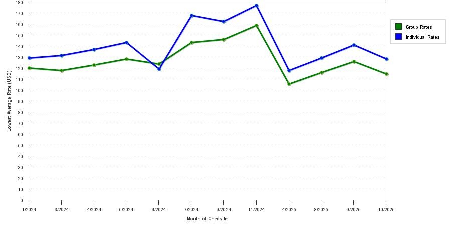 seasonality of hotel rates in Lincoln Park