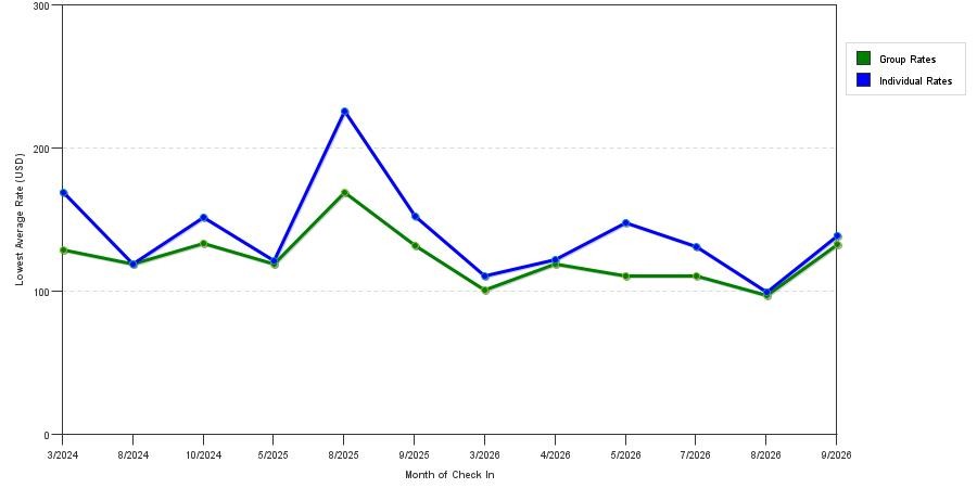 seasonality of hotel rates in Lincolnshire
