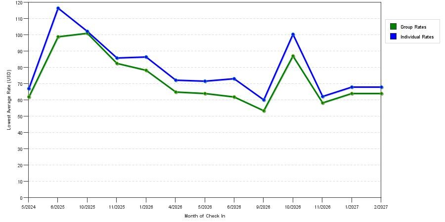 seasonality of hotel rates in Lincolnton
