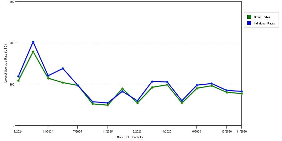 seasonality of hotel rates in Lindale