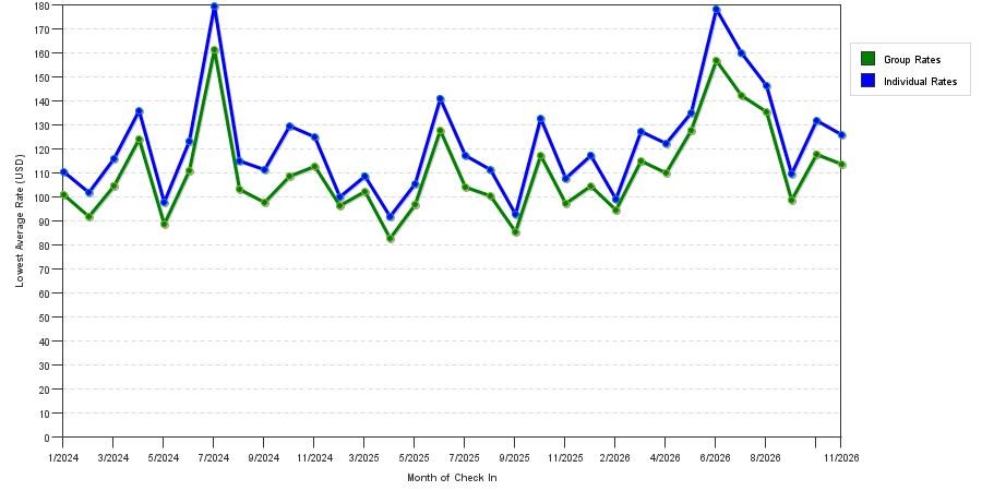 seasonality of hotel rates in Linthicum Heights