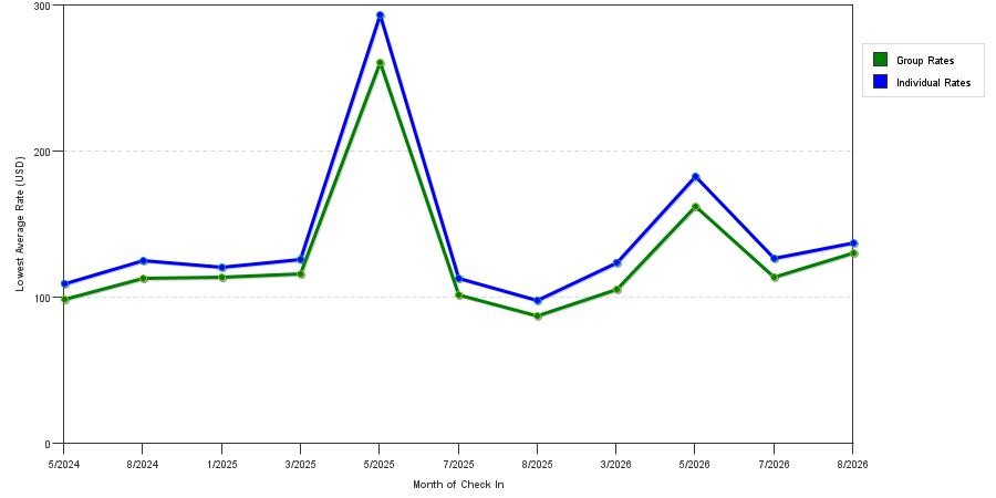 seasonality of hotel rates in Linthicum