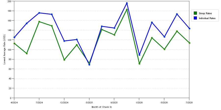 seasonality of hotel rates in Liverpool
