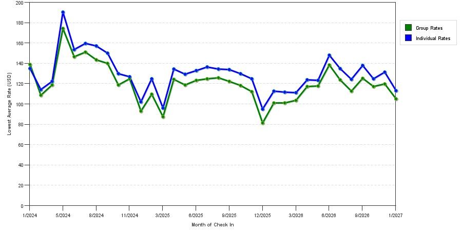 seasonality of hotel rates in Livonia