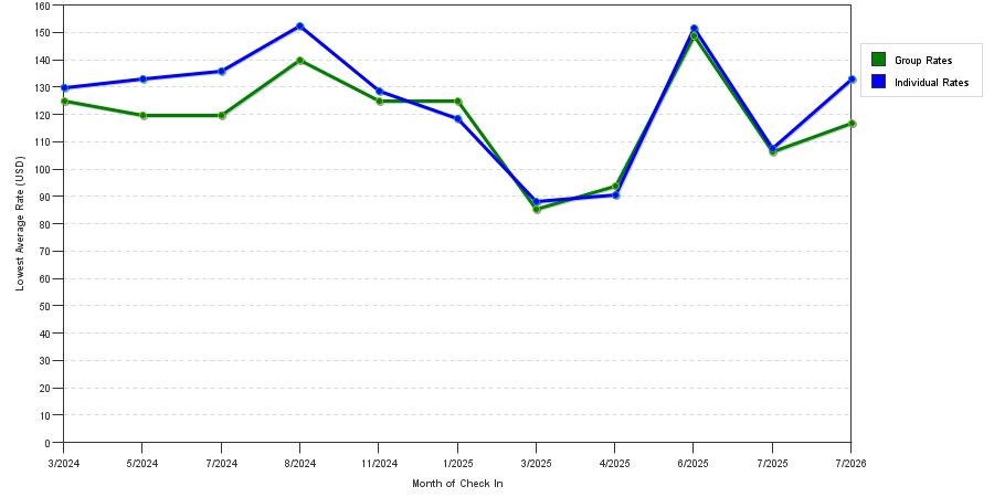 seasonality of hotel rates in London