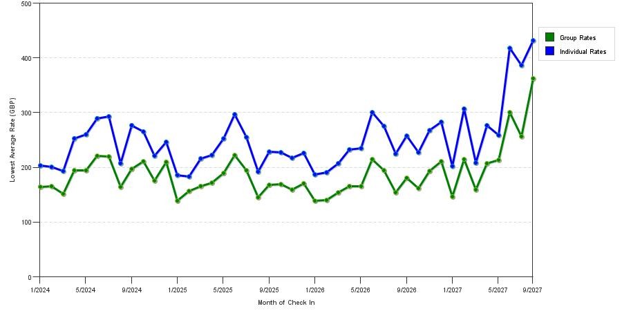 seasonality of hotel rates in London