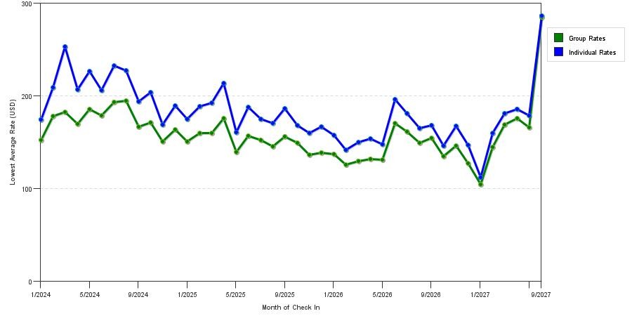 seasonality of hotel rates in Long Beach