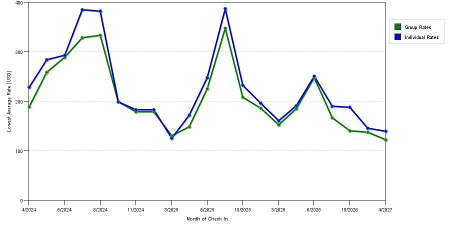 seasonality of hotel rates in Long Branch