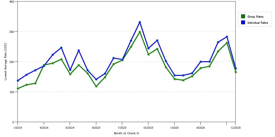 seasonality of hotel rates in Long Island