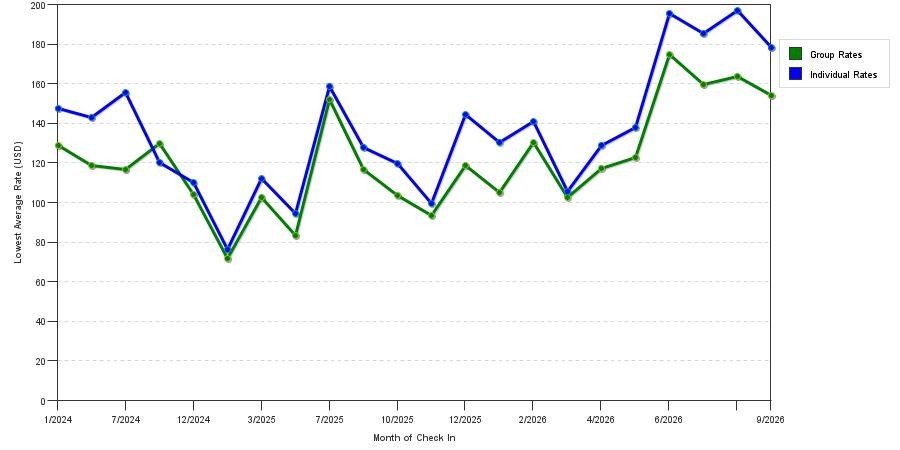 seasonality of hotel rates in Long Pond
