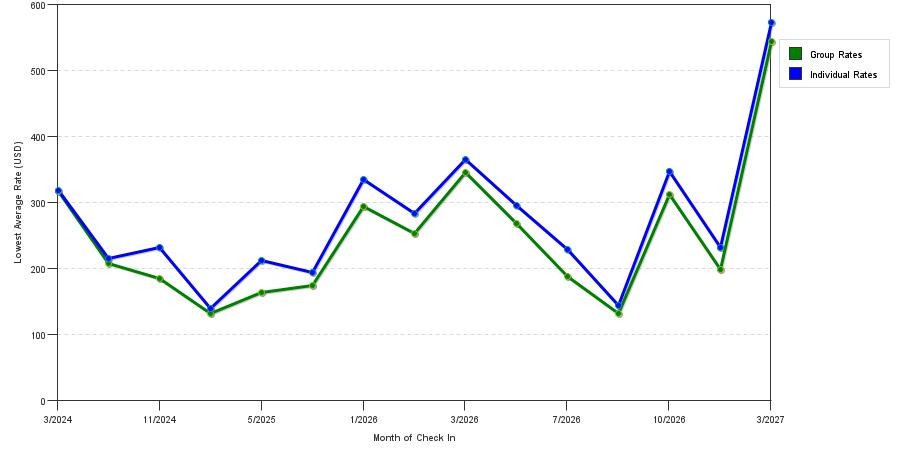 seasonality of hotel rates in Longboat Key
