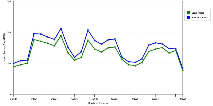 seasonality of hotel rates in Longmont