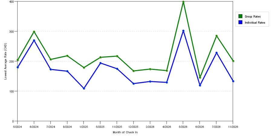 seasonality of hotel rates in Longueuil
