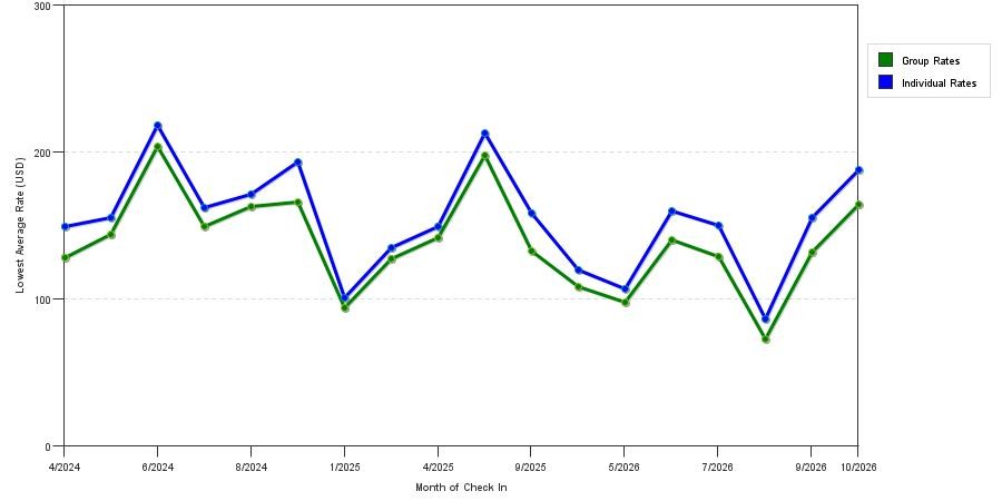 seasonality of hotel rates in Louisville