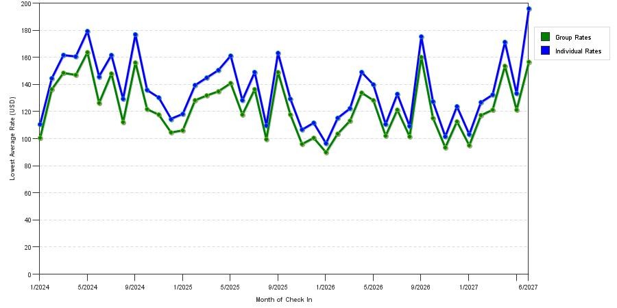 seasonality of hotel rates in Louisville