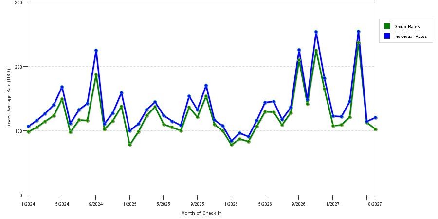seasonality of hotel rates in Lubbock