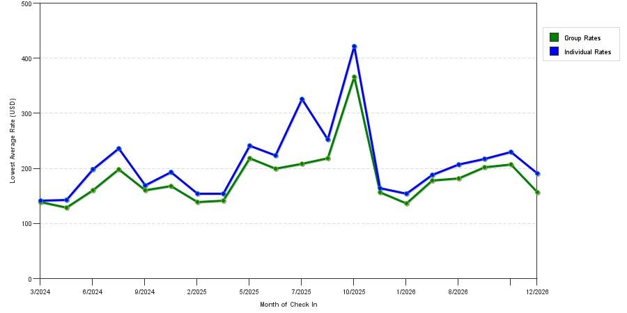 seasonality of hotel rates in Lyndhurst