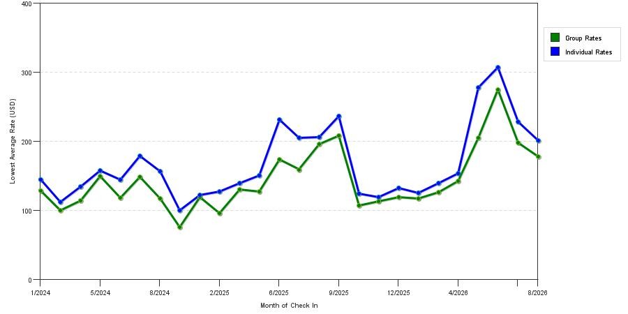 seasonality of hotel rates in Lynnwood